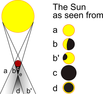 Different eclipses as seen from different places. Pablo González de Prado Salas