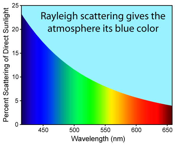 Rayleigh scattering gives the atmosphere its blue color. Wikipedia.